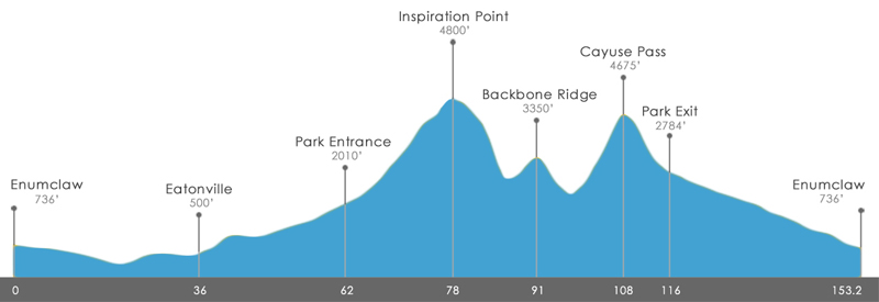 RAMROD Elevation Profile